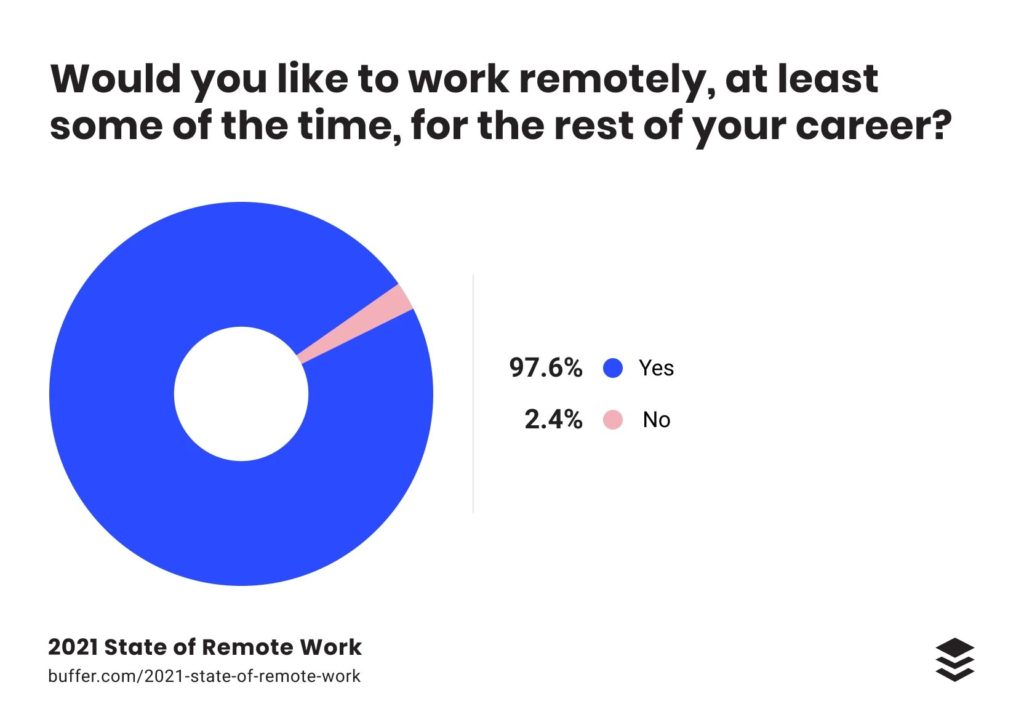 Data about working remote