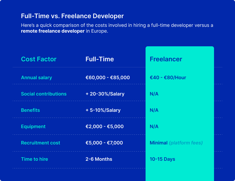 Hire Freelance Developers online – “Cost comparison between hiring full time developers and freelancers